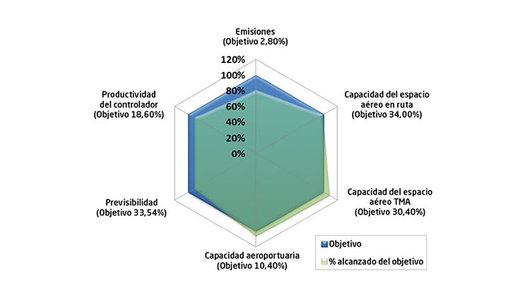 PLANNED OBJECTIVES. The hexagon in the graph above shows SESAR’s six proposed performance areas for measuring the success of the works carried out. The blue hexagon shows SESAR‘s initial targets, with the green one showing the high level of achievement reached by 2015, with a year still remaining for development.